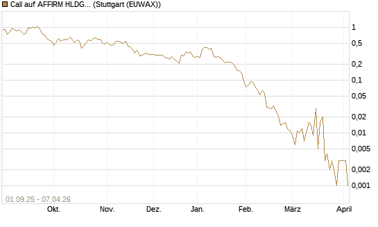 Call auf AFFIRM HLDGS A [Vontobel] Chart