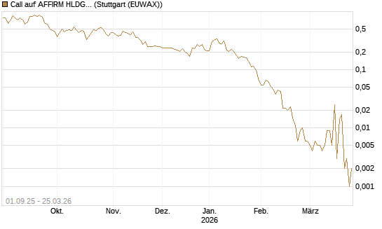 Call auf AFFIRM HLDGS A [Vontobel] Chart