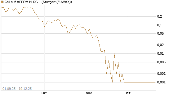 Call auf AFFIRM HLDGS A [Vontobel] Chart