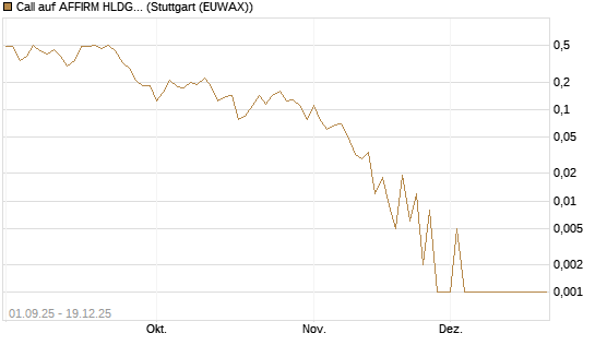 Call auf AFFIRM HLDGS A [Vontobel] Chart
