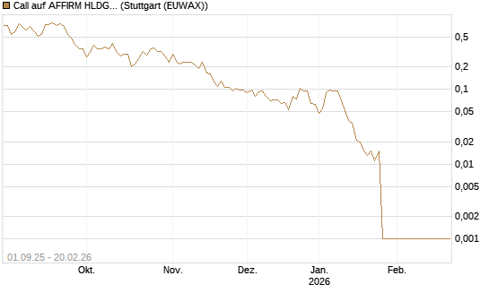 Call auf AFFIRM HLDGS A [Vontobel] Chart