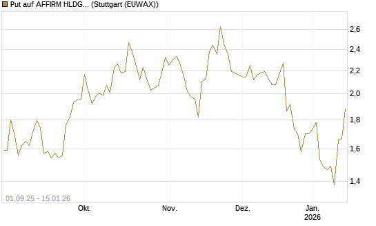 Put auf AFFIRM HLDGS A [Vontobel] Chart