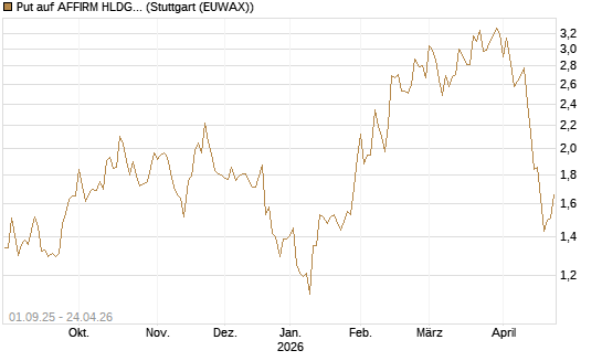 Put auf AFFIRM HLDGS A [Vontobel] Chart