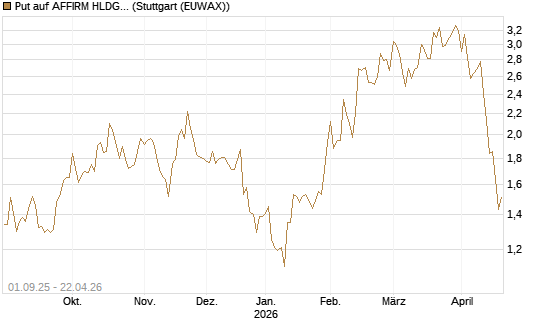 Put auf AFFIRM HLDGS A [Vontobel] Chart