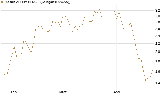 Put auf AFFIRM HLDGS A [Vontobel] Chart