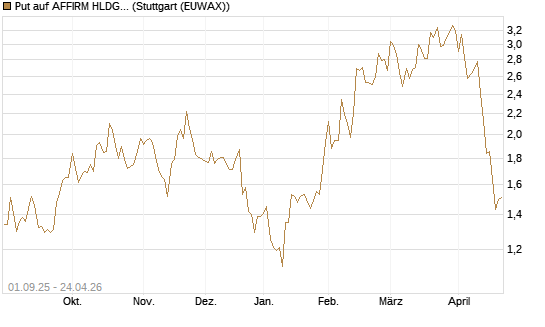Put auf AFFIRM HLDGS A [Vontobel] Chart