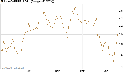 Put auf AFFIRM HLDGS A [Vontobel] Chart