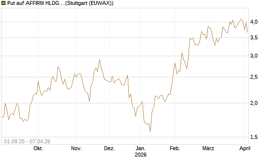 Put auf AFFIRM HLDGS A [Vontobel] Chart