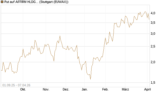 Put auf AFFIRM HLDGS A [Vontobel] Chart