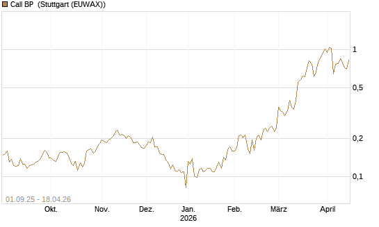 Call BP [Vontobel] Chart