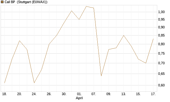 Call BP [Vontobel] Chart