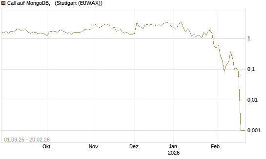 Call auf MongoDB,  [Vontobel] Chart