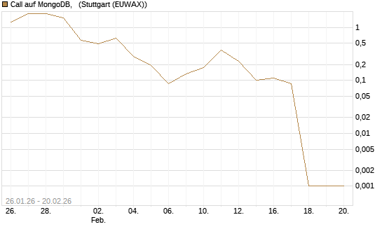 Call auf MongoDB,  [Vontobel] Chart