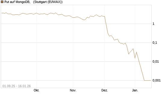 Put auf MongoDB,  [Vontobel] Chart