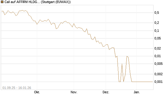 Call auf AFFIRM HLDGS A [Vontobel] Chart