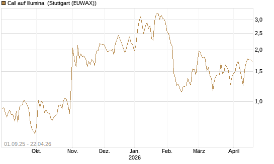 Call auf Illumina [Vontobel] Chart