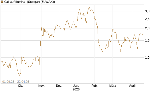 Call auf Illumina [Vontobel] Chart
