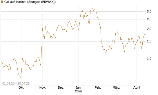 Call auf Illumina [Vontobel] Chart