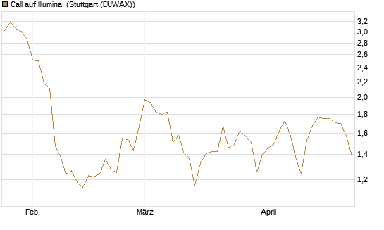 Call auf Illumina [Vontobel] Chart