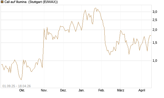 Call auf Illumina [Vontobel] Chart