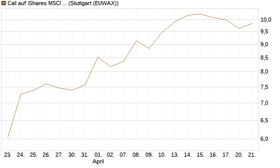 Call auf iShares MSCI Brazil Capped ETF [Vontobel] Chart