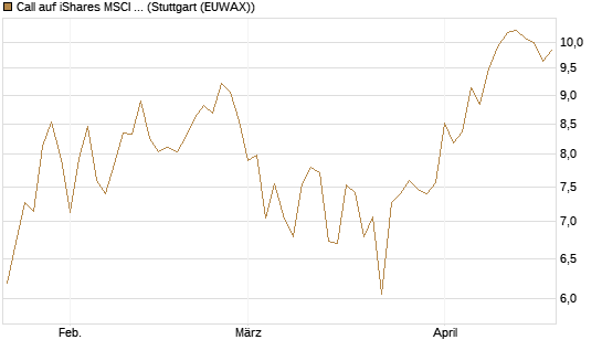 Call auf iShares MSCI Brazil Capped ETF [Vontobel] Chart