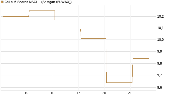 Call auf iShares MSCI Brazil Capped ETF [Vontobel] Chart
