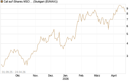 Call auf iShares MSCI Brazil Capped ETF [Vontobel] Chart