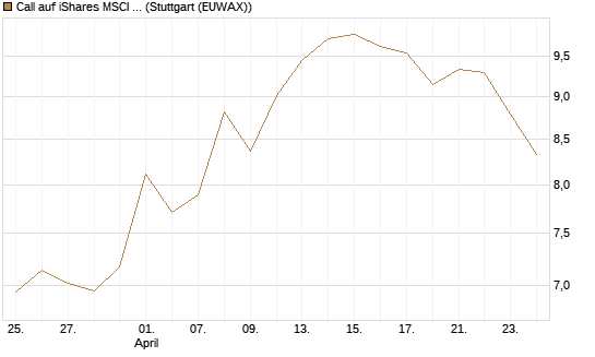 Call auf iShares MSCI Brazil Capped ETF [Vontobel] Chart