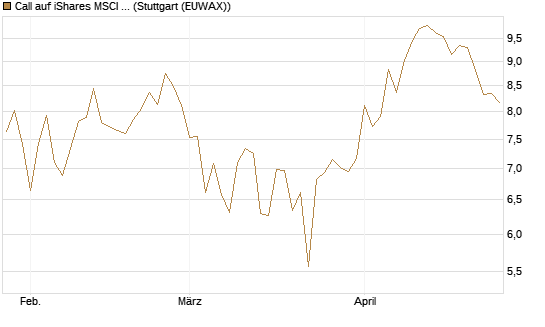 Call auf iShares MSCI Brazil Capped ETF [Vontobel] Chart