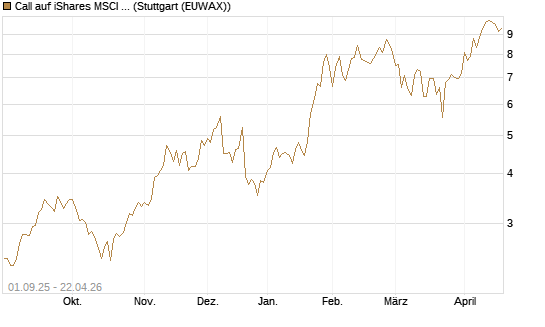 Call auf iShares MSCI Brazil Capped ETF [Vontobel] Chart