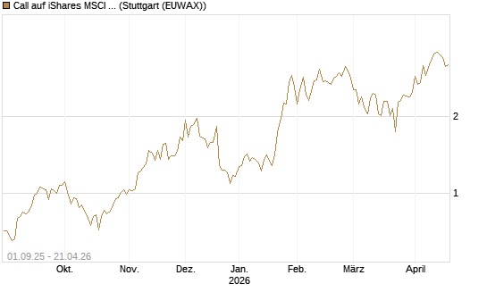 Call auf iShares MSCI Brazil Capped ETF [Vontobel] Chart