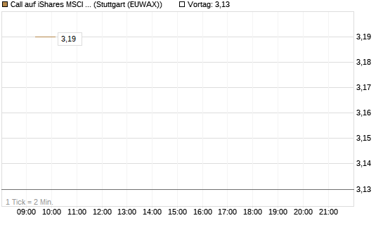 Call auf iShares MSCI Brazil Capped ETF [Vontobel] Chart