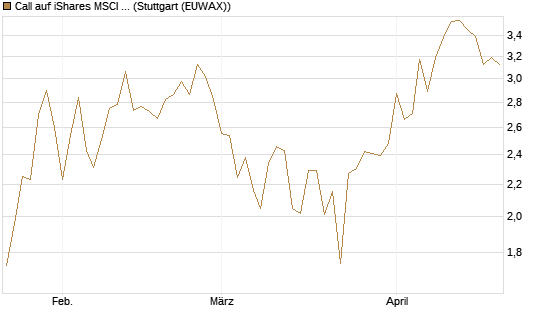 Call auf iShares MSCI Brazil Capped ETF [Vontobel] Chart