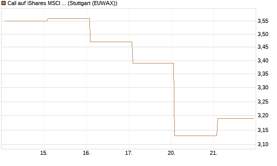 Call auf iShares MSCI Brazil Capped ETF [Vontobel] Chart