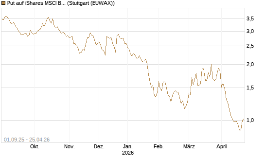 Put auf iShares MSCI Brazil Capped ETF [Vontobel] Chart