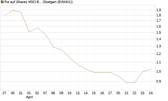 Put auf iShares MSCI Brazil Capped ETF [Vontobel] Chart