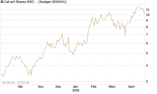 Call auf iShares MSCI Brazil Capped ETF [Vontobel] Chart