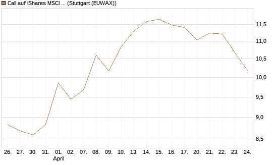 Call auf iShares MSCI Brazil Capped ETF [Vontobel] Chart