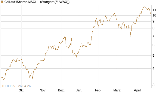 Call auf iShares MSCI Brazil Capped ETF [Vontobel] Chart