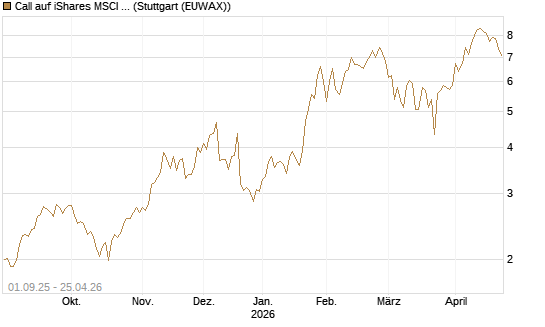 Call auf iShares MSCI Brazil Capped ETF [Vontobel] Chart