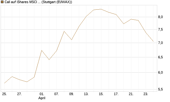 Call auf iShares MSCI Brazil Capped ETF [Vontobel] Chart
