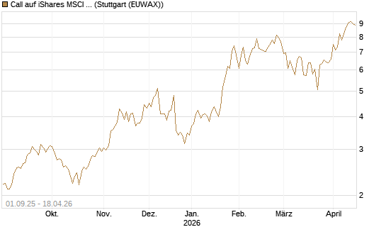 Call auf iShares MSCI Brazil Capped ETF [Vontobel] Chart