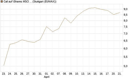 Call auf iShares MSCI Brazil Capped ETF [Vontobel] Chart