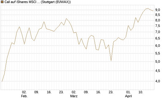 Call auf iShares MSCI Brazil Capped ETF [Vontobel] Chart