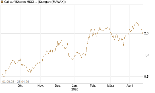 Call auf iShares MSCI Brazil Capped ETF [Vontobel] Chart