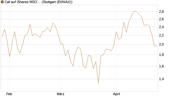 Call auf iShares MSCI Brazil Capped ETF [Vontobel] Chart