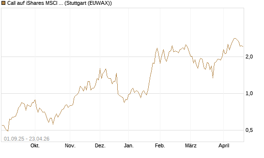 Call auf iShares MSCI Brazil Capped ETF [Vontobel] Chart