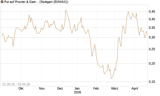 Put auf Procter & Gamble [Vontobel] Chart