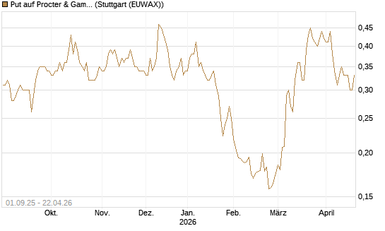 Put auf Procter & Gamble [Vontobel] Chart